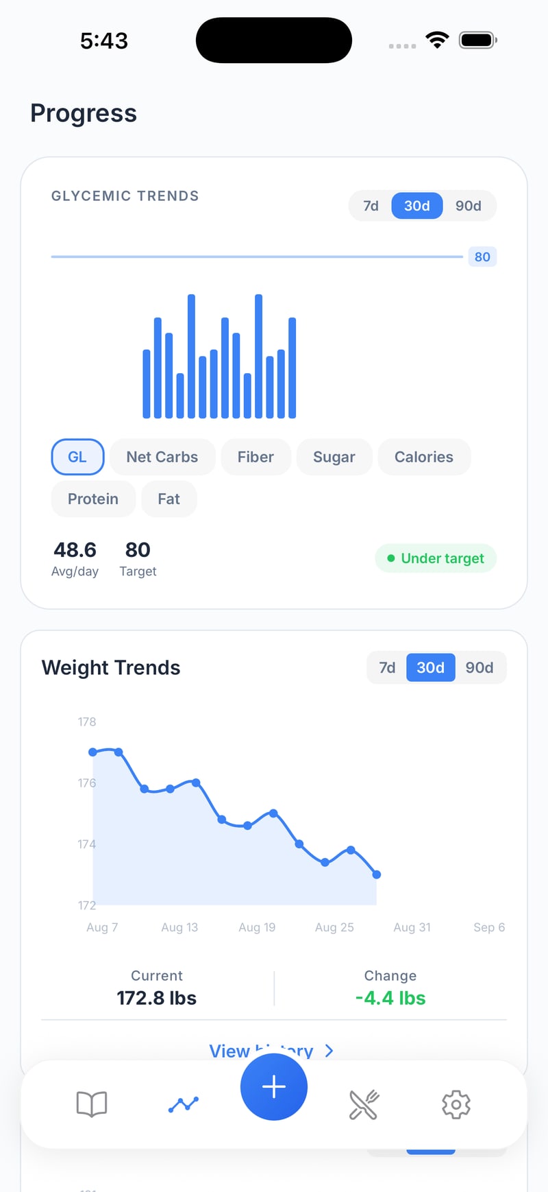 Progress: glycemic load per day over 30 days, average 48.6 against a target of 80, under target; weight trend from 177 to 172.8 lbs, down 4.4 lbs